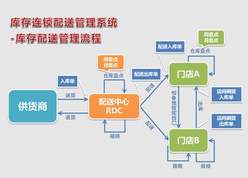 深圳供应链管理系统/宝安性能好的供应链管理系统,高新产品